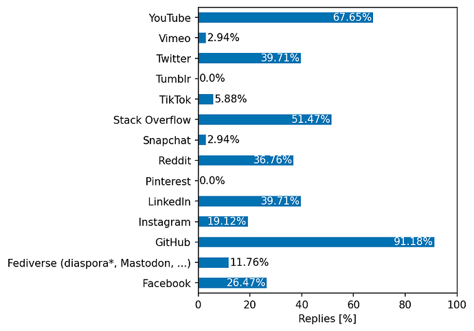26.5% quoted Facebook, 11.8% quoted Fediverse (diaspora*, Mastodon, ...), 91.2% quoted GitHub, 19.1% quoted Instagram, 39.7% quoted LinkedIn, nan% quoted Pinterest, 36.8% quoted Reddit, 2.9% quoted Snapchat, 51.5% quoted Stack Overflow, 5.9% quoted TikTok, nan% quoted Tumblr, 39.7% quoted Twitter, 2.9% quoted Vimeo, 67.6% quoted YouTube